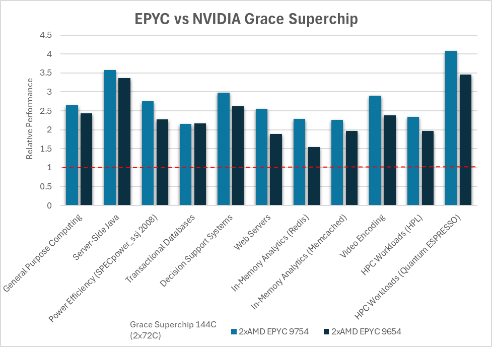 Epyc vs Nvidia Grace Superchip
