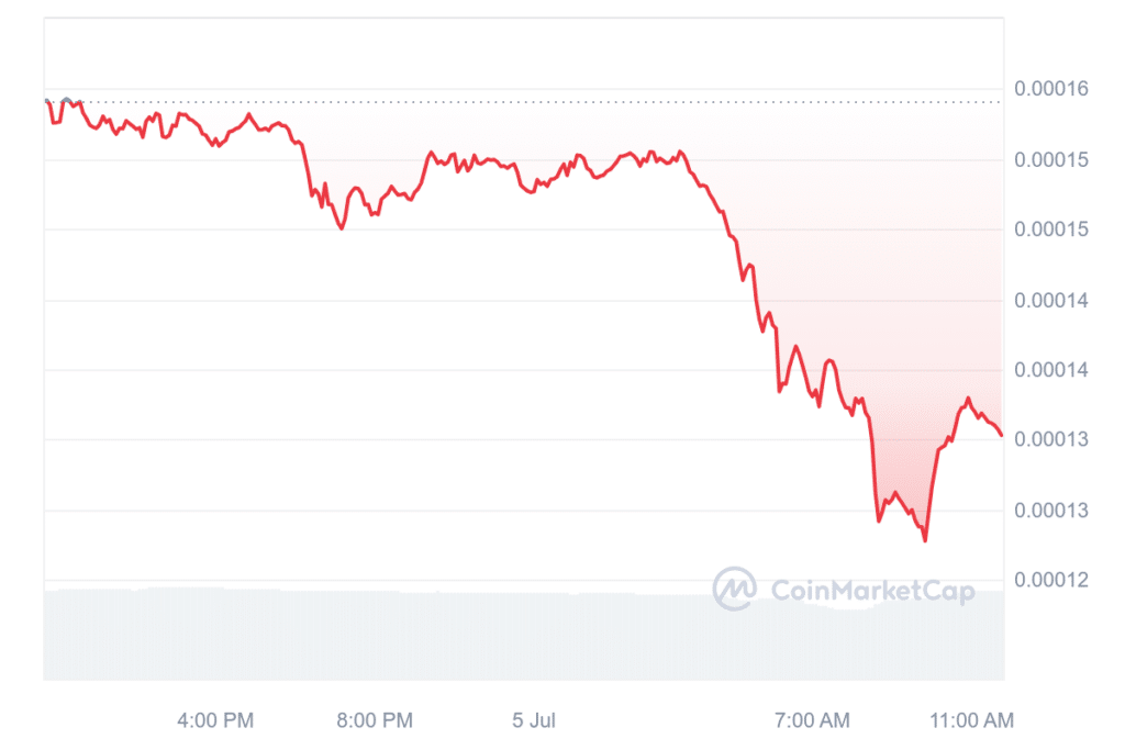 Altcoins suffer heavy losses as BTC recedes 8% - 4
