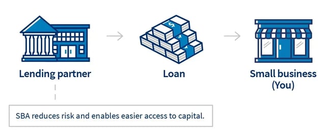 SBA loans reduce risk and provide easier access to capital.