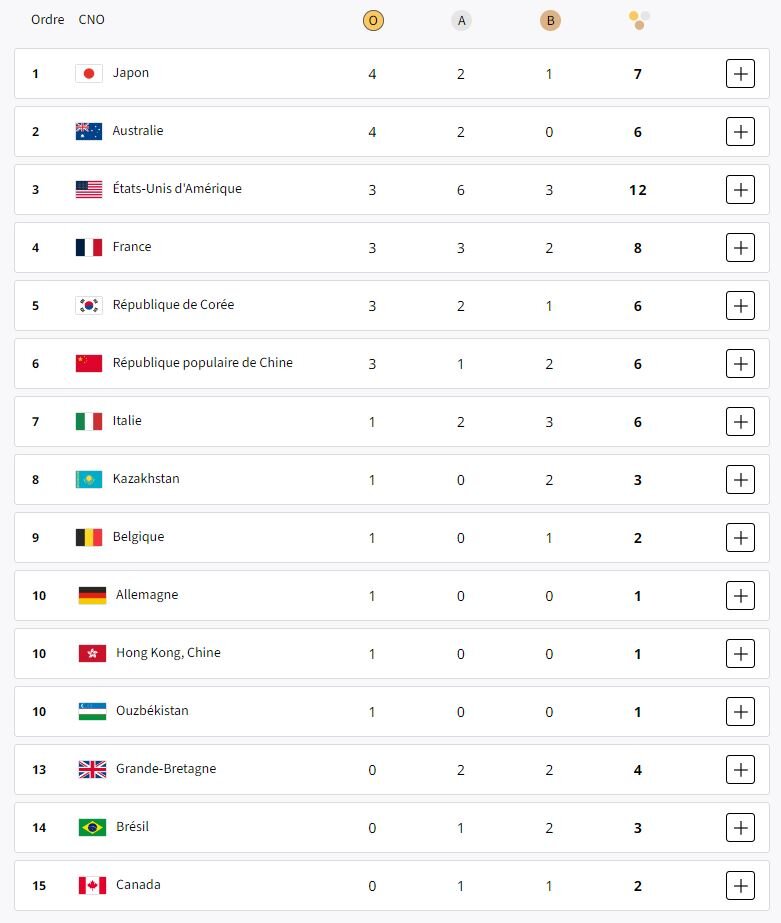 جدول توزیع مدال‌های المپیک در پایان روز دوم/ ژاپن صدرنشین شد