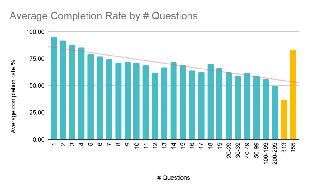 Form Completion Rate Graph