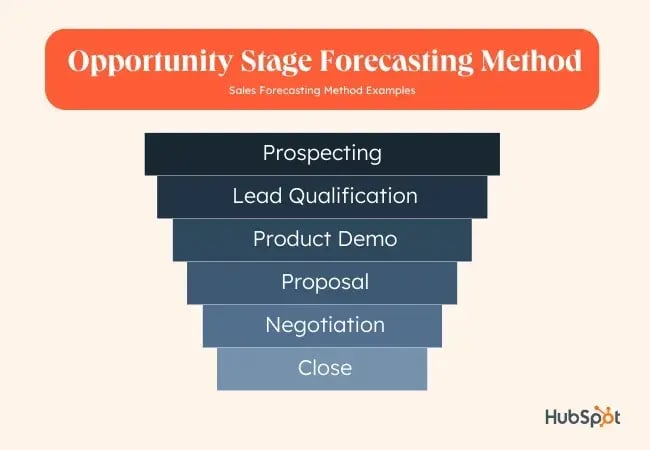 Opportunity stage forecasting method.