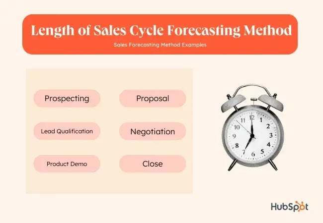Length of sales cycle forecasting method.