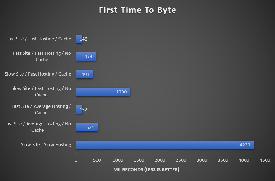 Time to First Byte Benchmarks