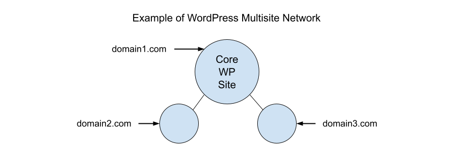 WordPress Multisite Domain Mapping