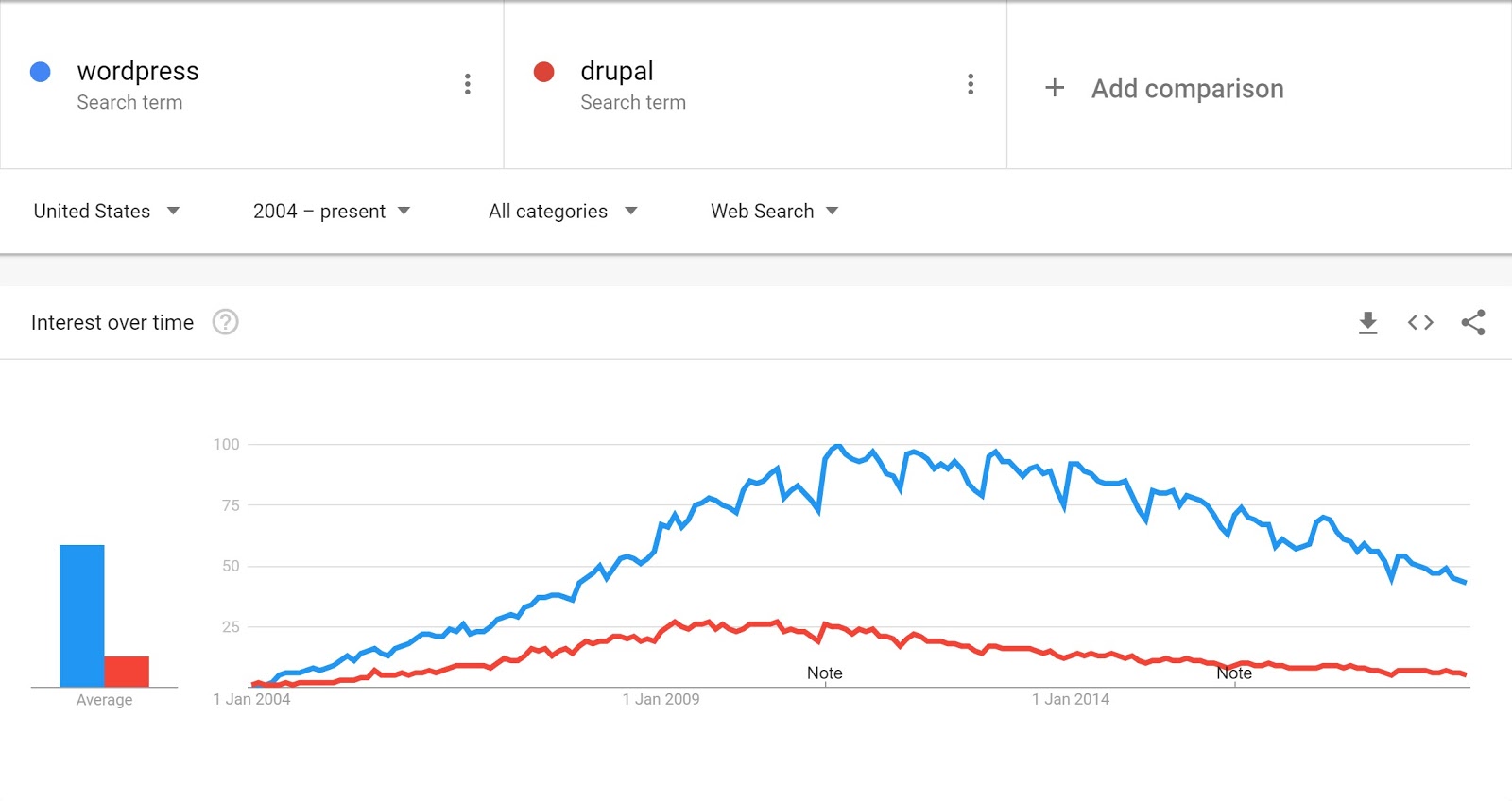 Google Trends WordPress vs Drupal