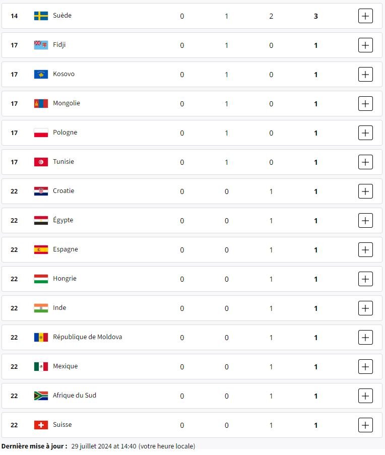 وضعیت جدول توزیع مدال‌های المپیک/ پاریس در تسخیر آسیایی‌ها