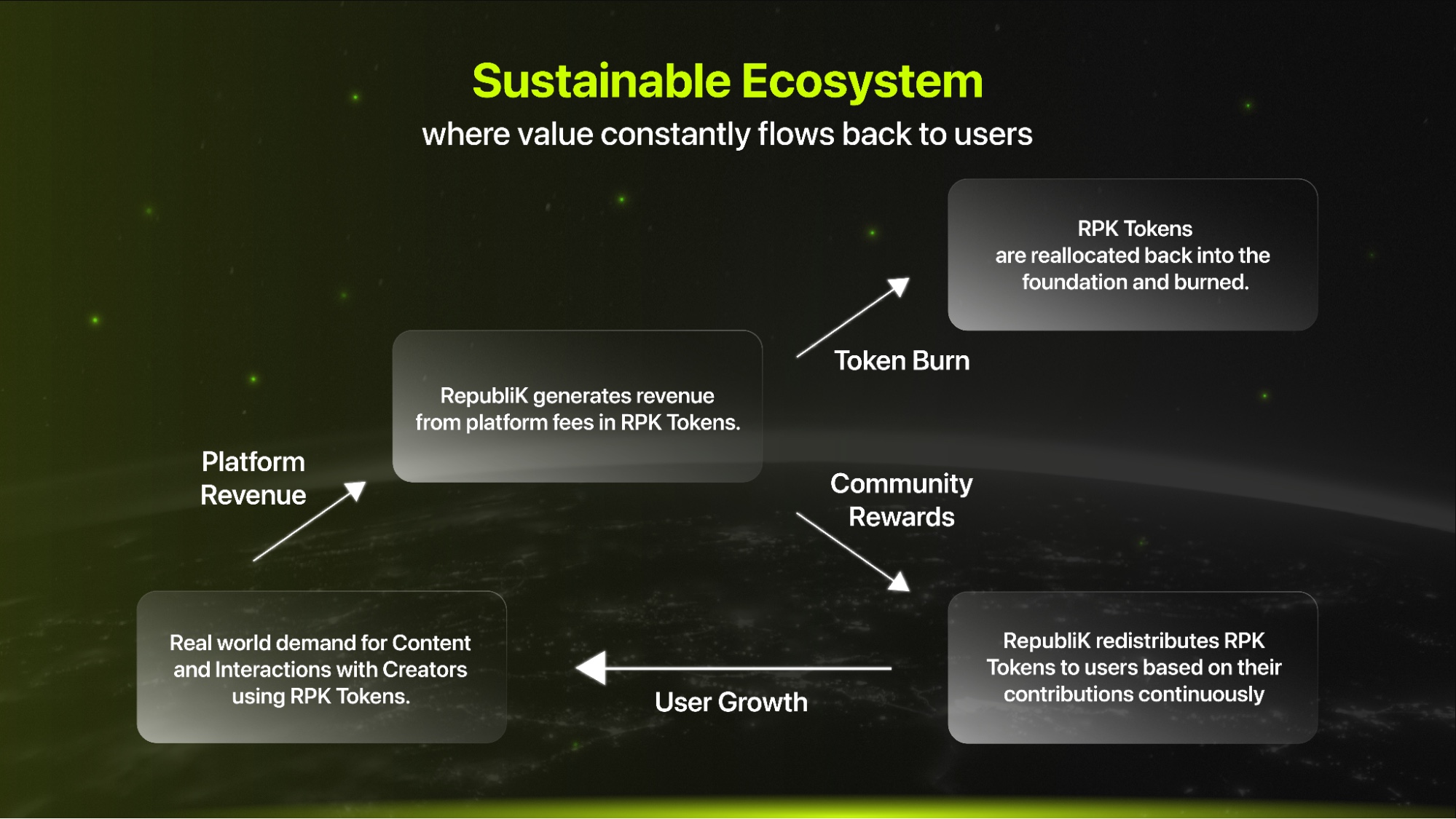 How RepubliK intends to reward its users through a sustainable ecosystem. Source: RepubliK