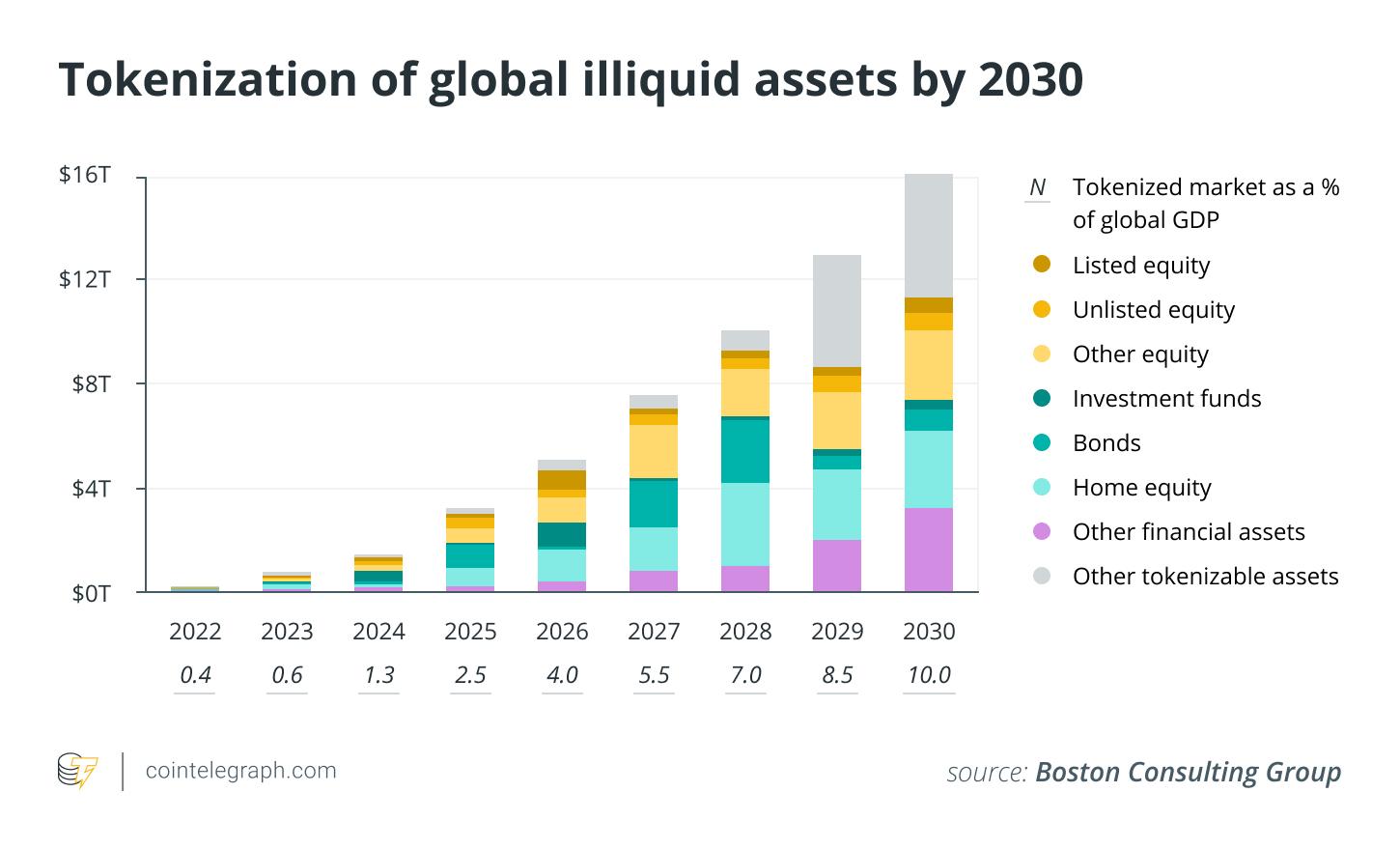 Asset tokenization is expected to become a huge market by 2030. Source: Boston Consulting Group