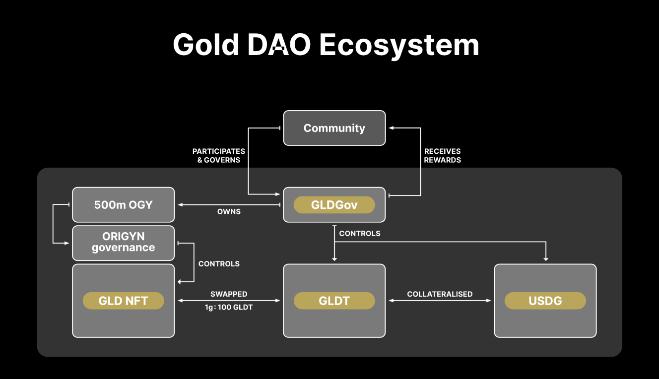How Gold DAO's ecosystem works. Source: Gold DAO