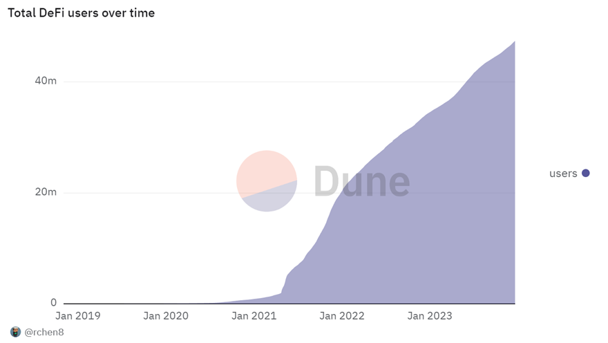 DeFi users are growing despite the market downturn. Source: Dune
