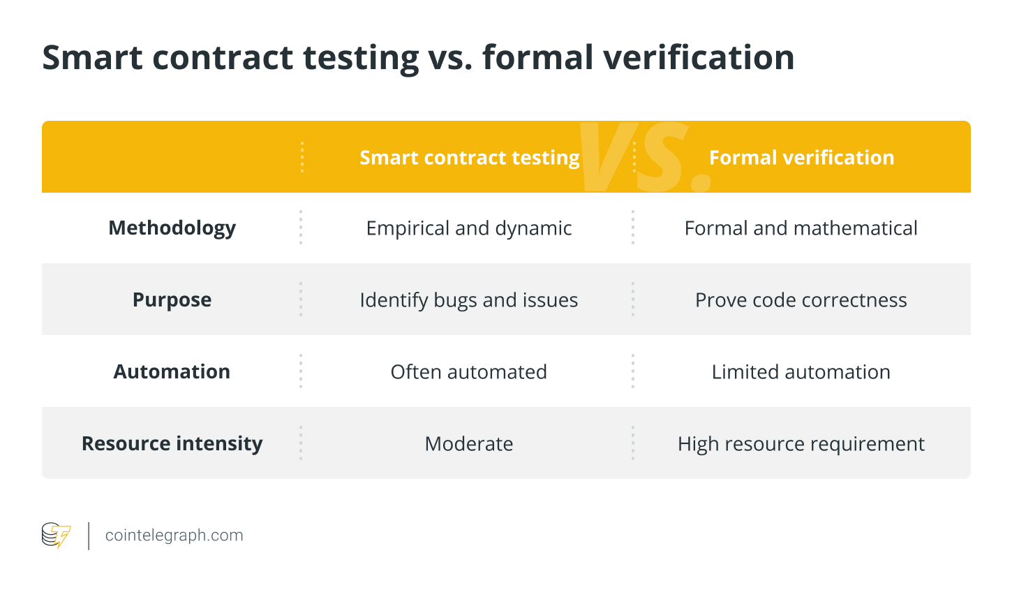 Smart contract testing vs. formal verification