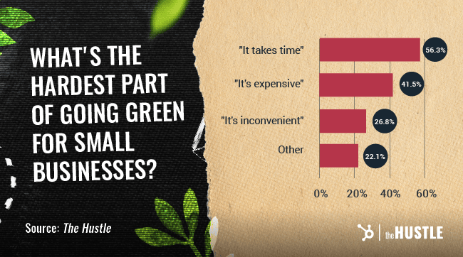 What's the hardest part of going green for small businesses? 