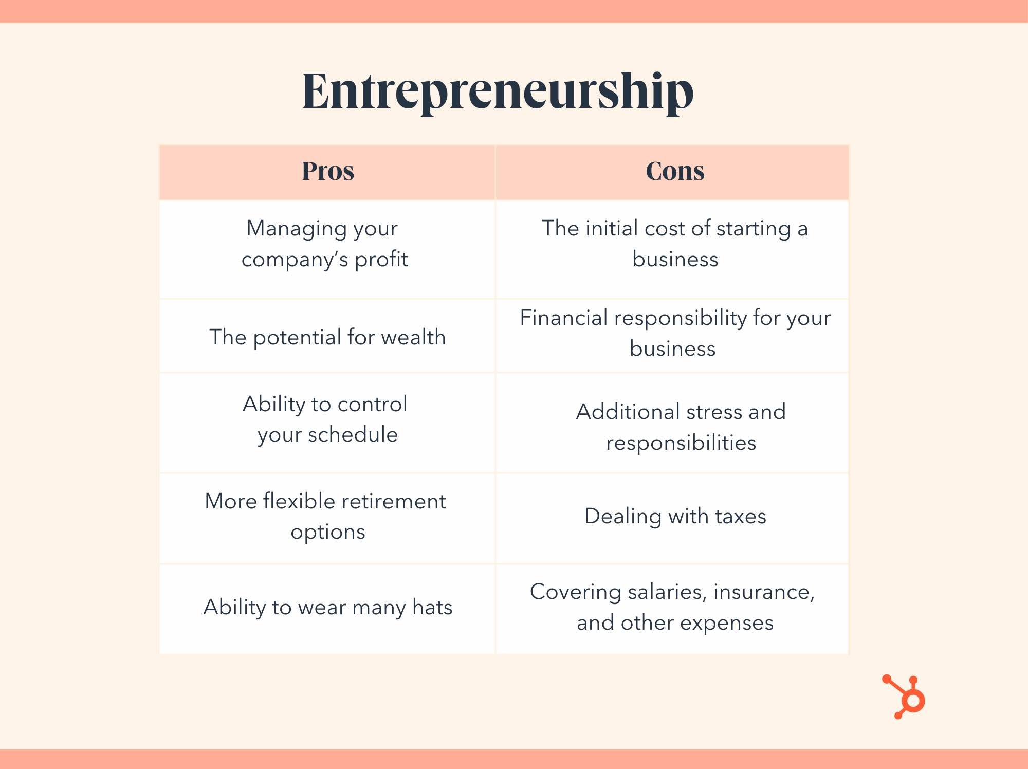 entrepreneurship vs employment. Entrepreneurship pro: managing your company profit, potential for wealth, ability to control your schedule, flexible retirement. Entrepreneurship con: initial costs, financial responsibility, additional stress, taxes, covering salaries and insurance.