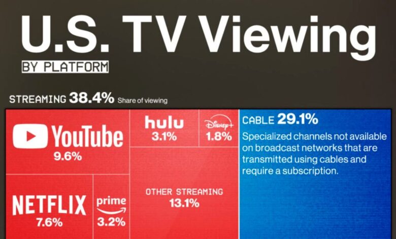 (اینفوگرافیک) آمریکایی‌ها در سال ۲۰۲۴ چگونه تلویزیون تماشا می‌کنند؟