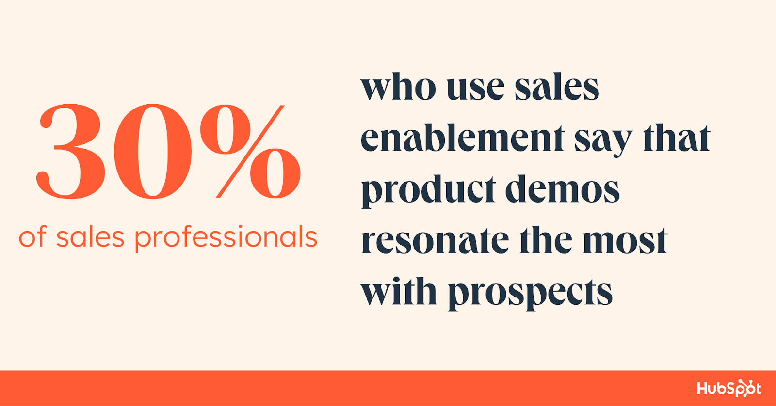 Graphic with stat that 30% of sales reps find demos most valuable
